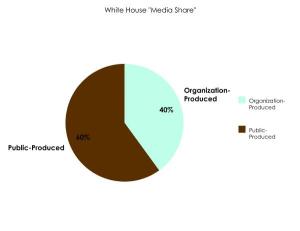 White House Media Share pie chart